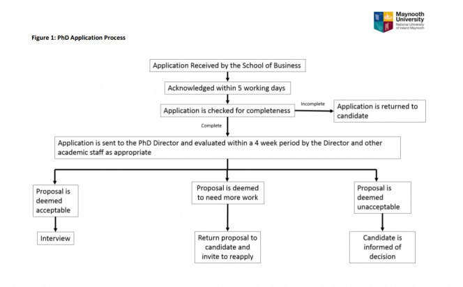 phd application process usa